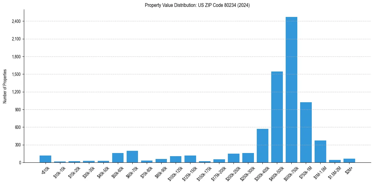 Value Distribution for 