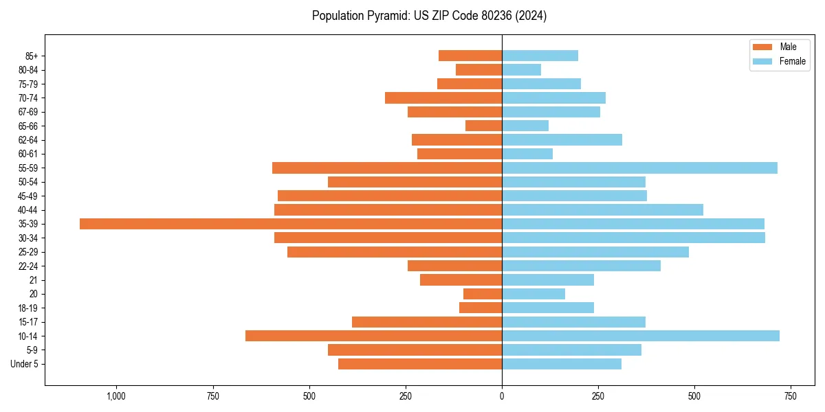 Population pyramid for 