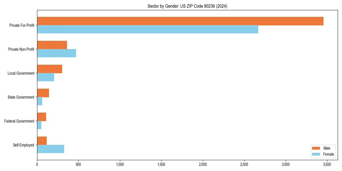 Employment sector breakdown by gender in 