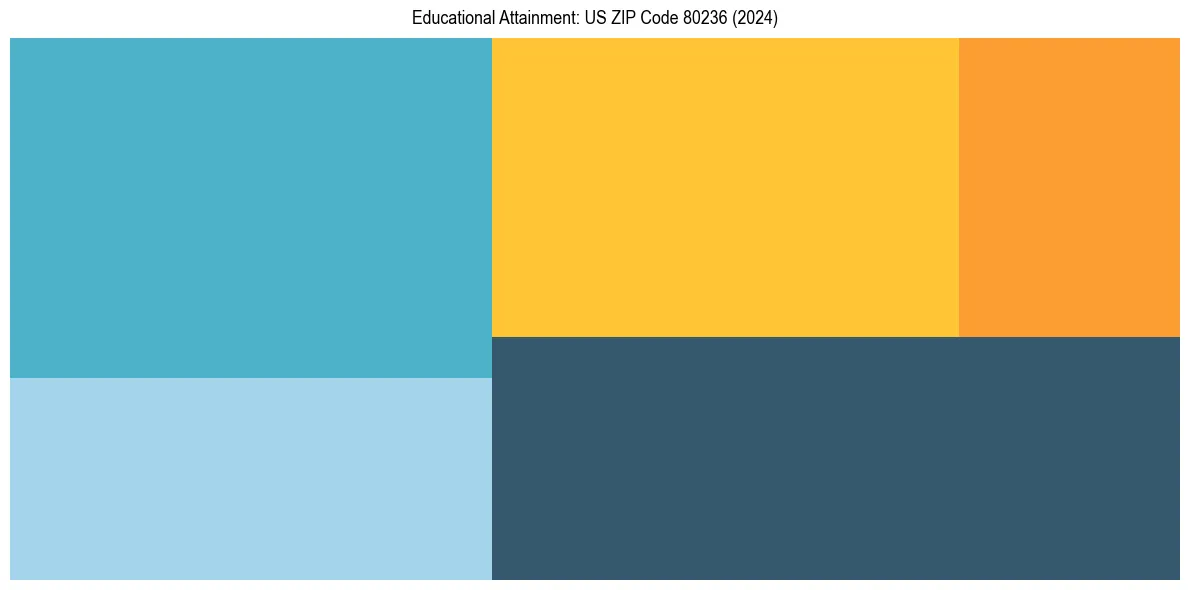 Education Treemap for  in 2024