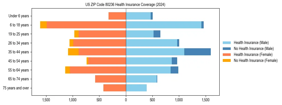Health insurance pyramid for US ZIP Code 80236