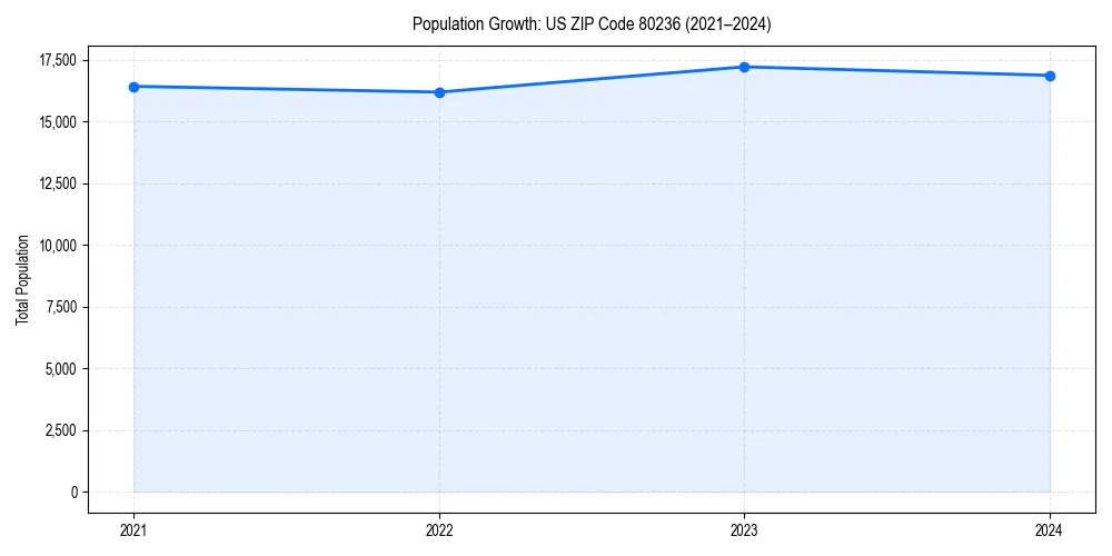 Population trends in 