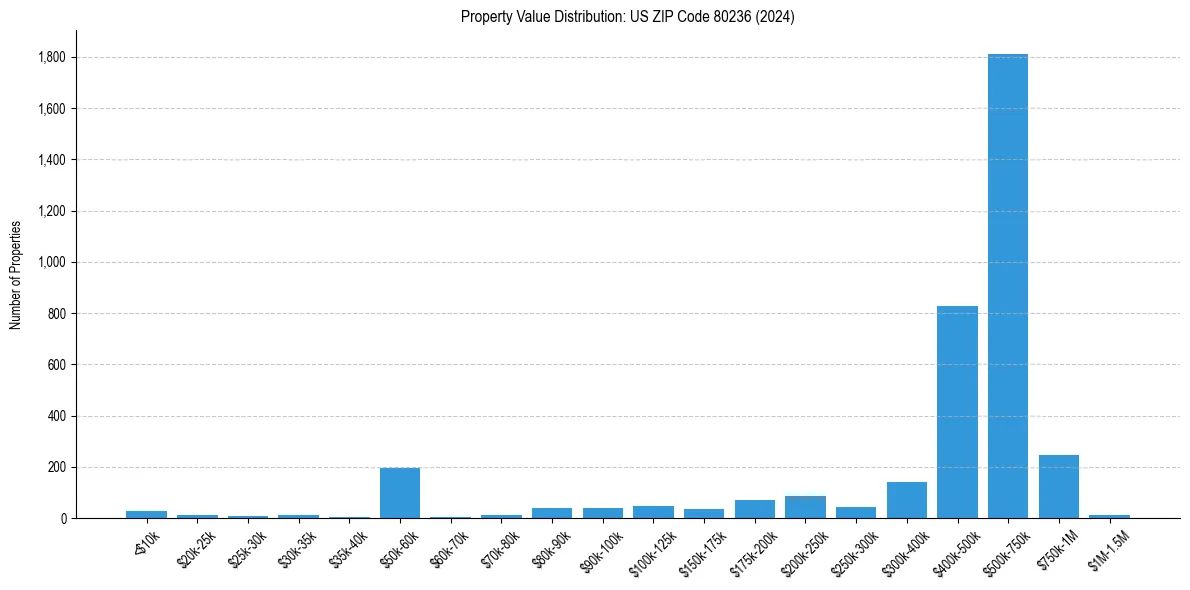 Value Distribution for 