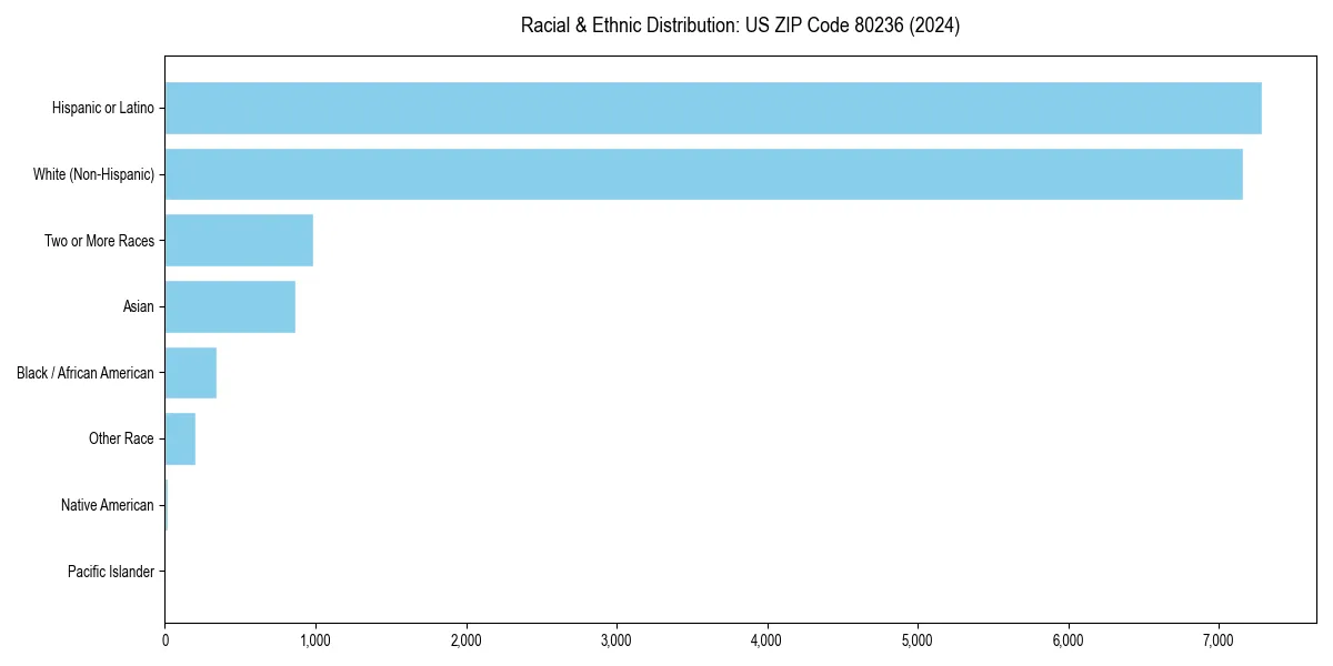 Bar chart showing racial distribution in  for 2024