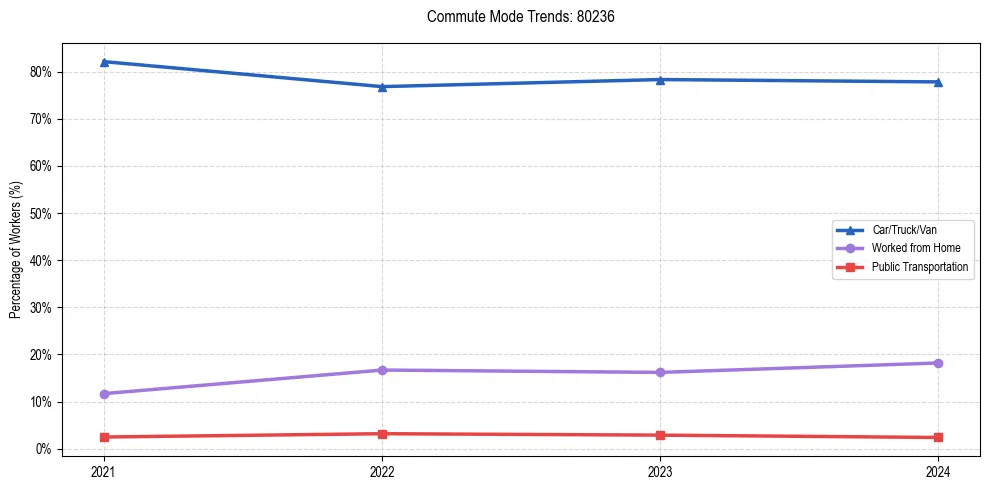 Transportation trends in US ZIP Code 80236