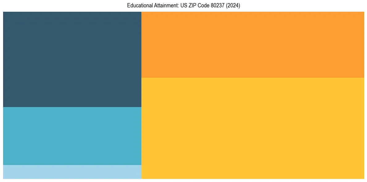 Education Treemap for  in 2024