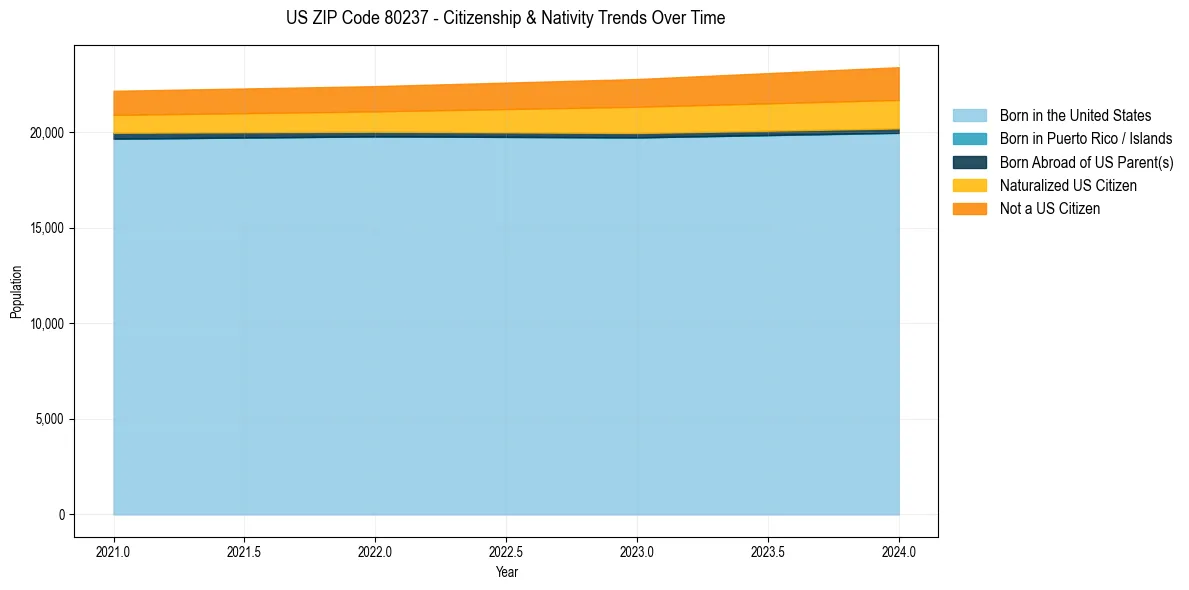 Historical nativity trends for 