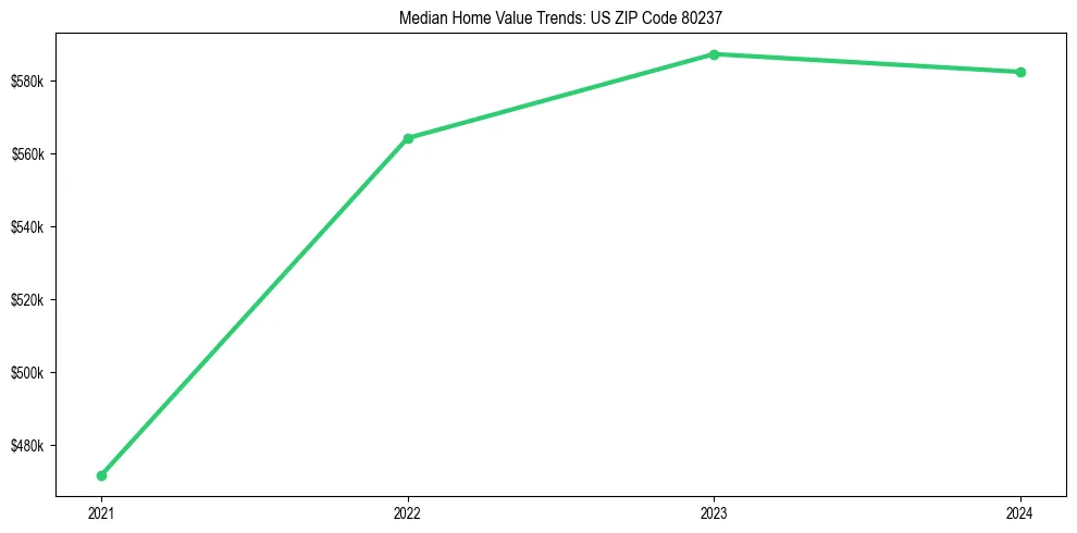 Median property value trends in 