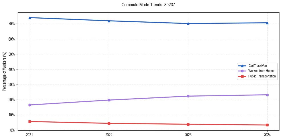 Transportation trends in US ZIP Code 80237