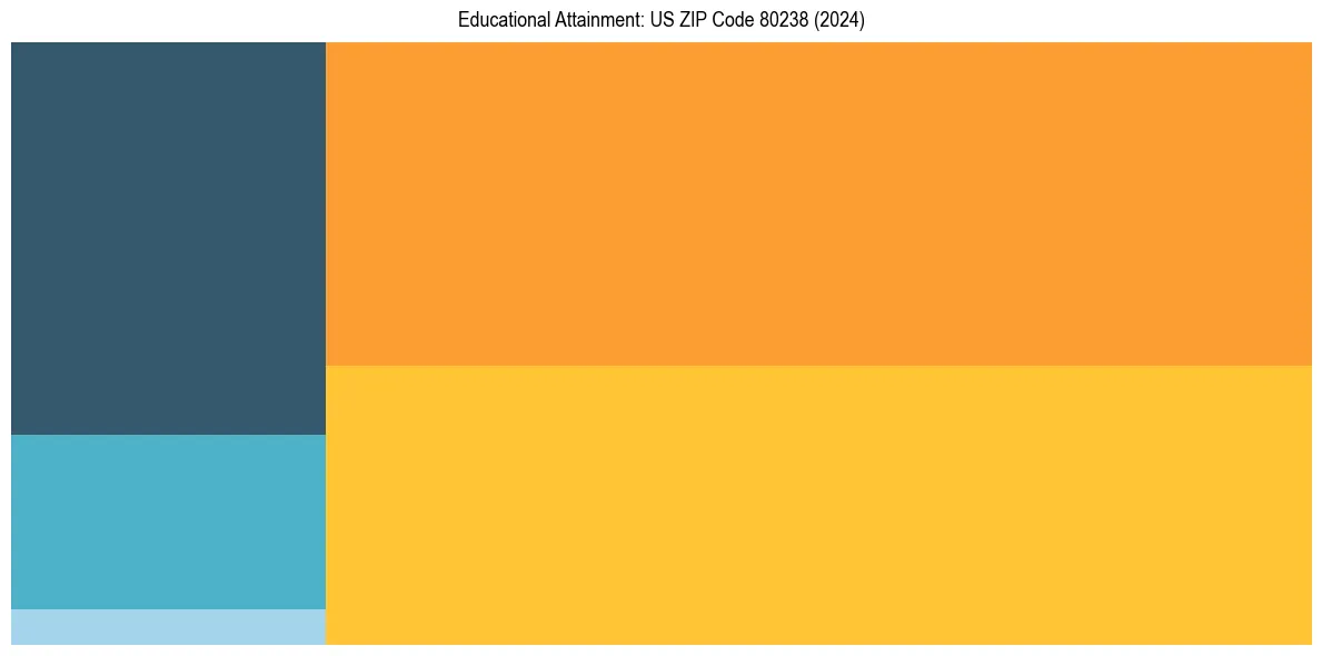 Education Treemap for  in 2024