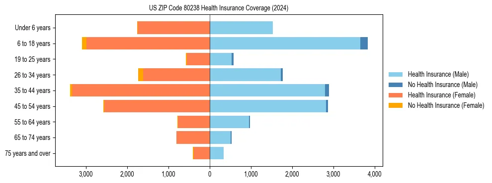Health insurance pyramid for US ZIP Code 80238