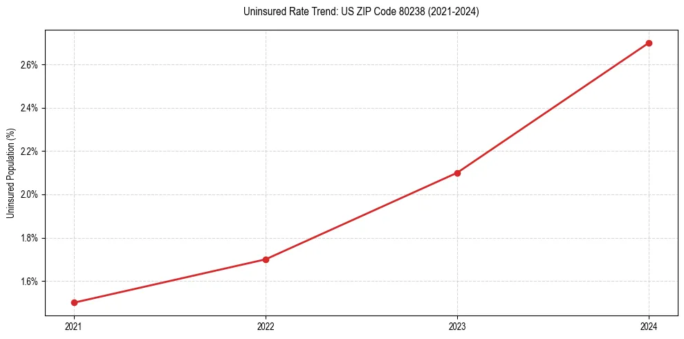 Uninsured trend chart for US ZIP Code 80238
