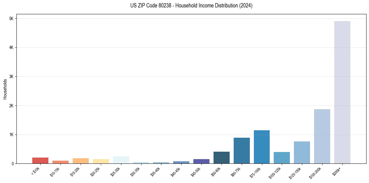 Income Distribution for 