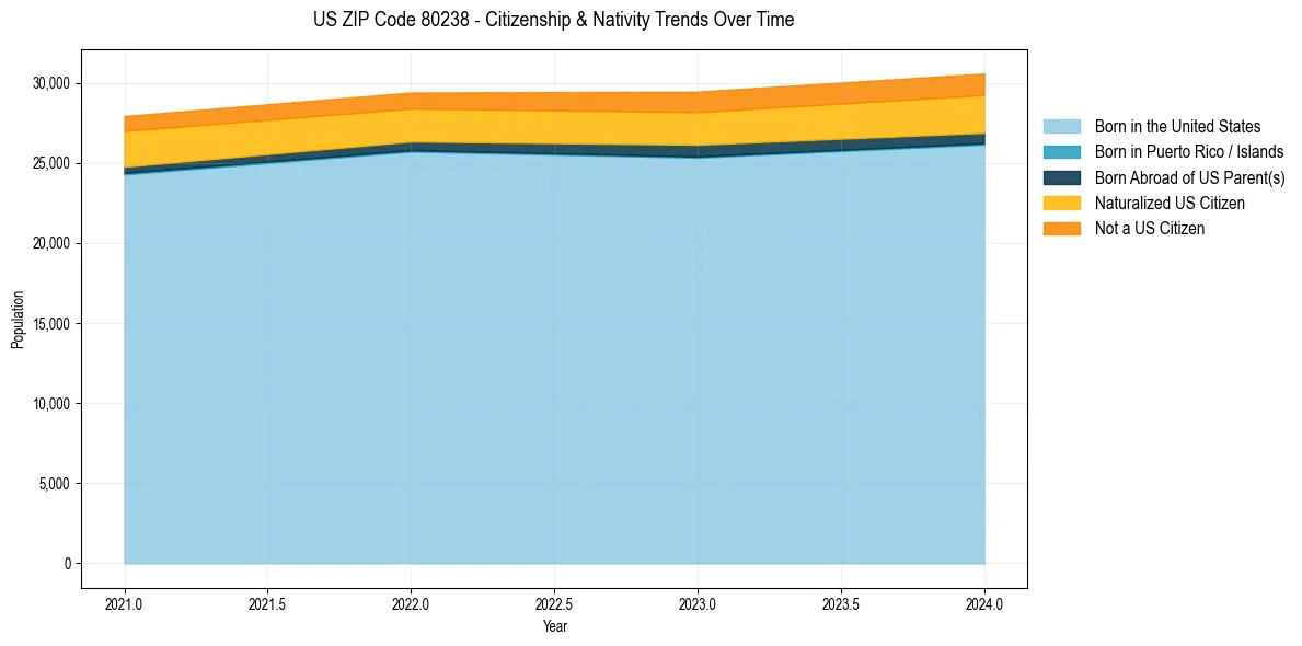 Historical nativity trends for 