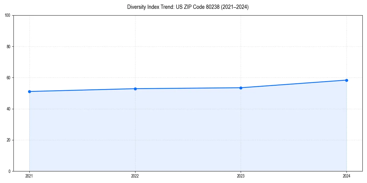 Line chart showing diversity index trends for 