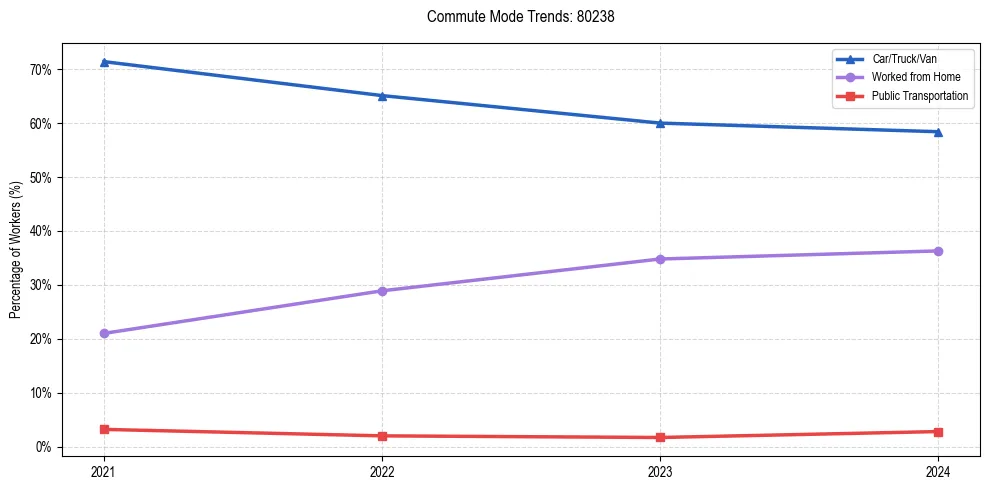 Transportation trends in US ZIP Code 80238