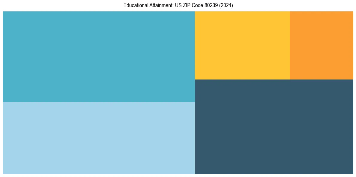Education Treemap for  in 2024