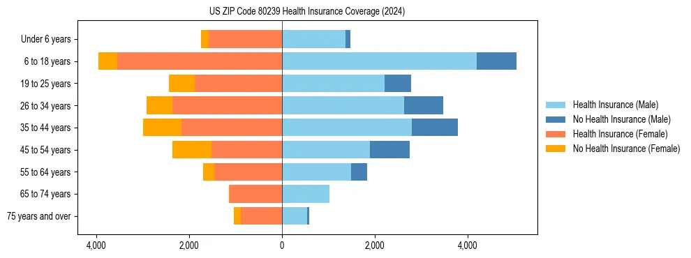 Health insurance pyramid for US ZIP Code 80239