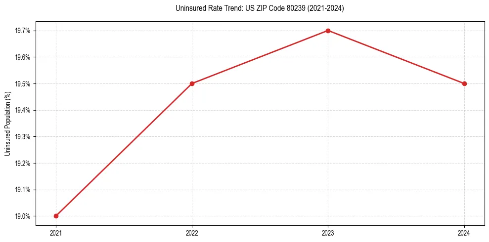 Uninsured trend chart for US ZIP Code 80239