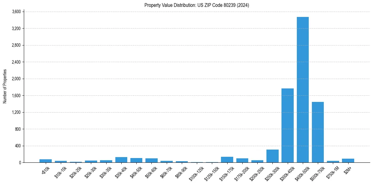 Value Distribution for 