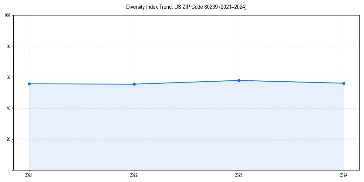 Line chart showing diversity index trends for 
