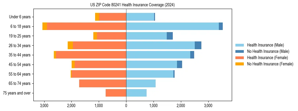 Health insurance pyramid for US ZIP Code 80241