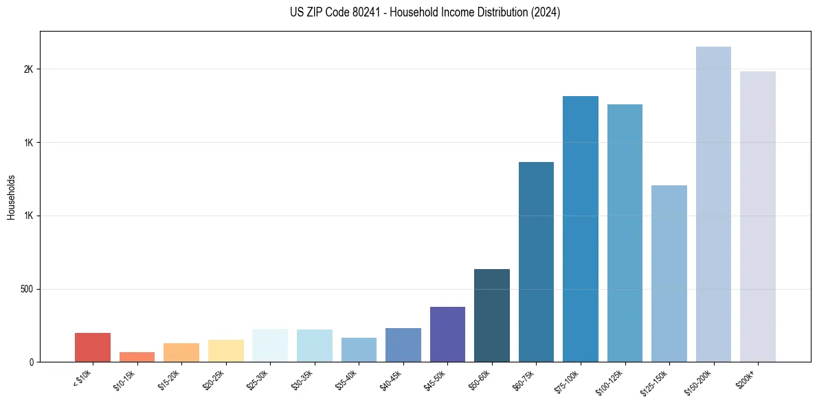 Income Distribution for 