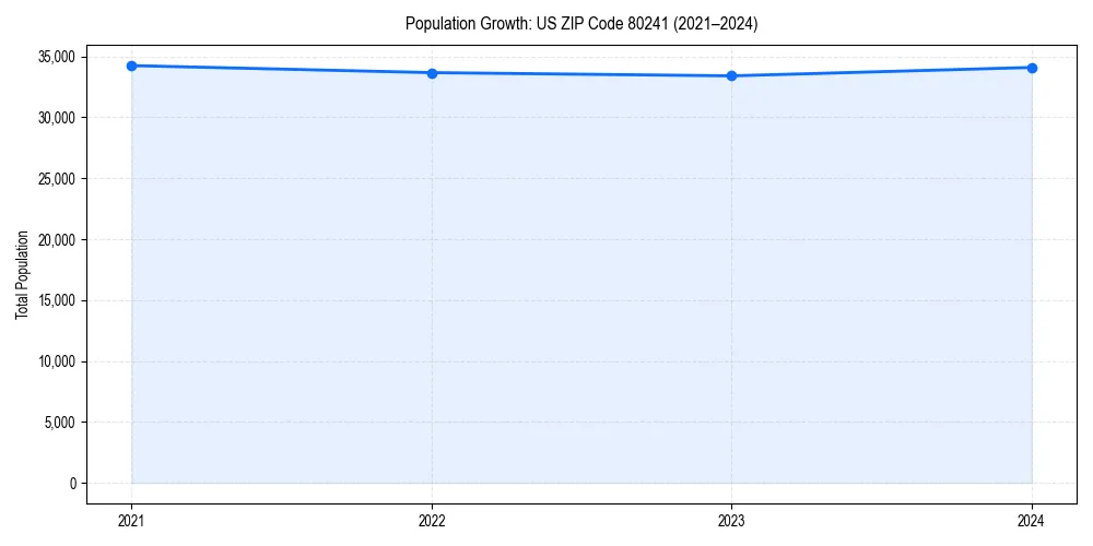 Population trends in 