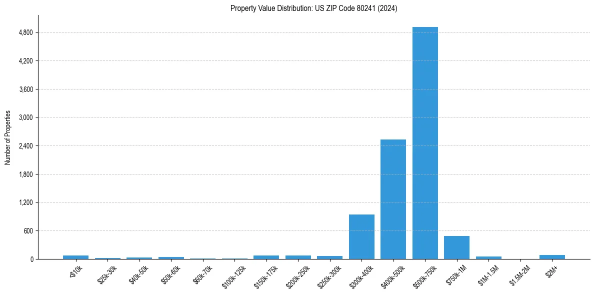 Value Distribution for 
