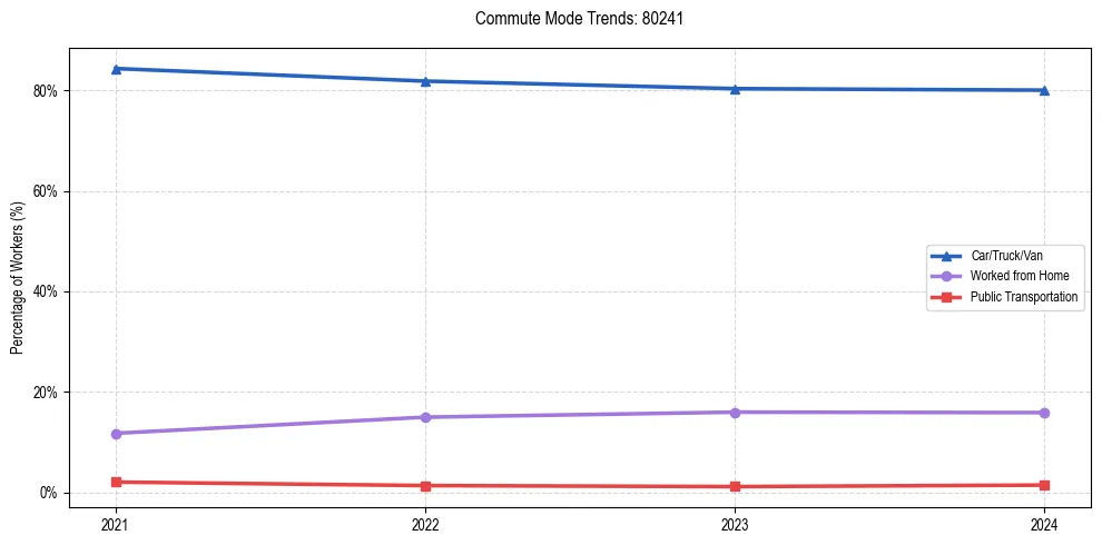 Transportation trends in US ZIP Code 80241
