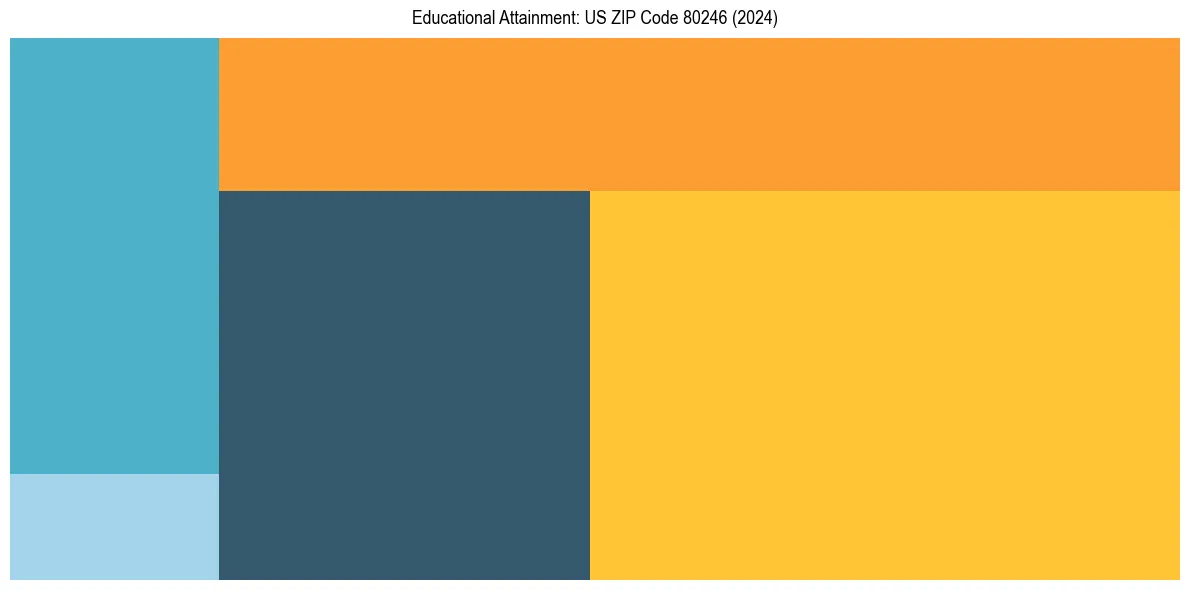 Education Treemap for  in 2024