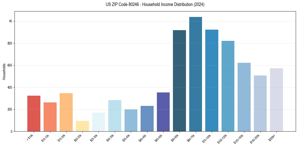 Income Distribution for 