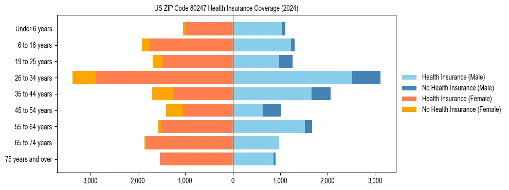 Health insurance pyramid for US ZIP Code 80247