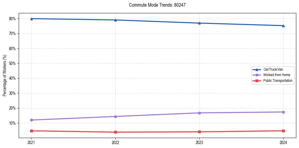 Transportation trends in US ZIP Code 80247
