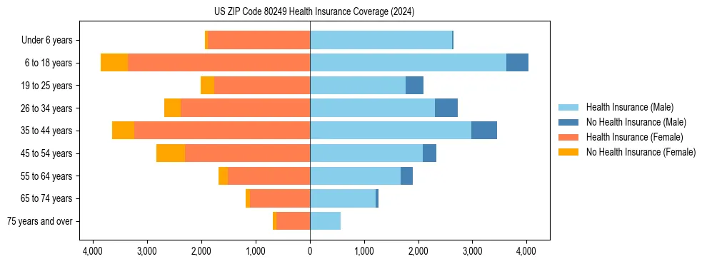 Health insurance pyramid for US ZIP Code 80249