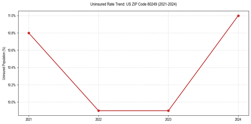 Uninsured trend chart for US ZIP Code 80249