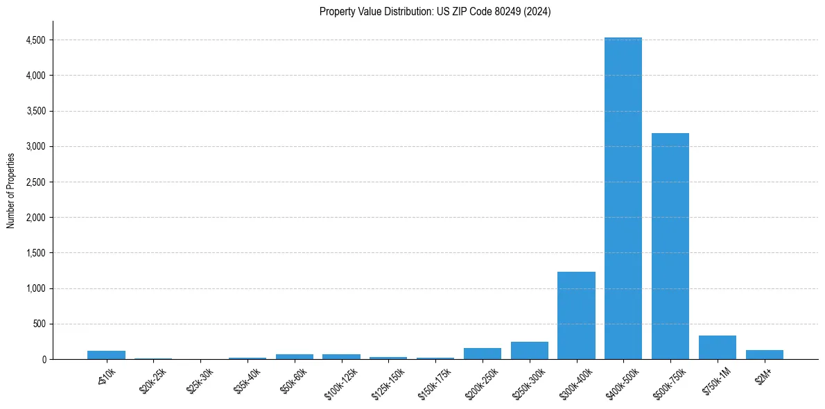 Value Distribution for 