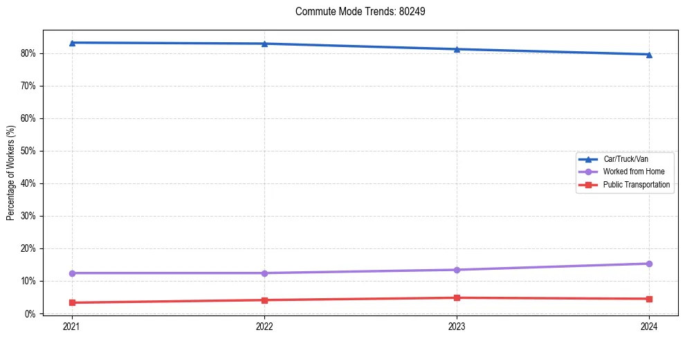 Transportation trends in US ZIP Code 80249