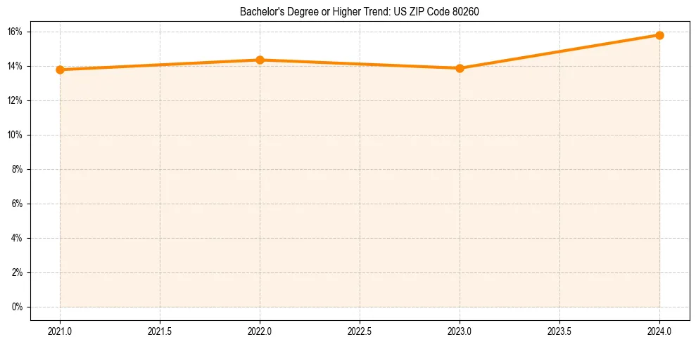Trend chart showing bachelor degree growth in 