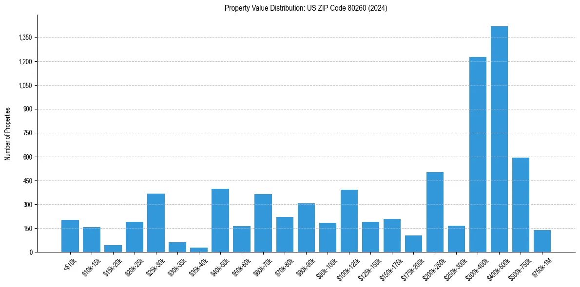 Value Distribution for 