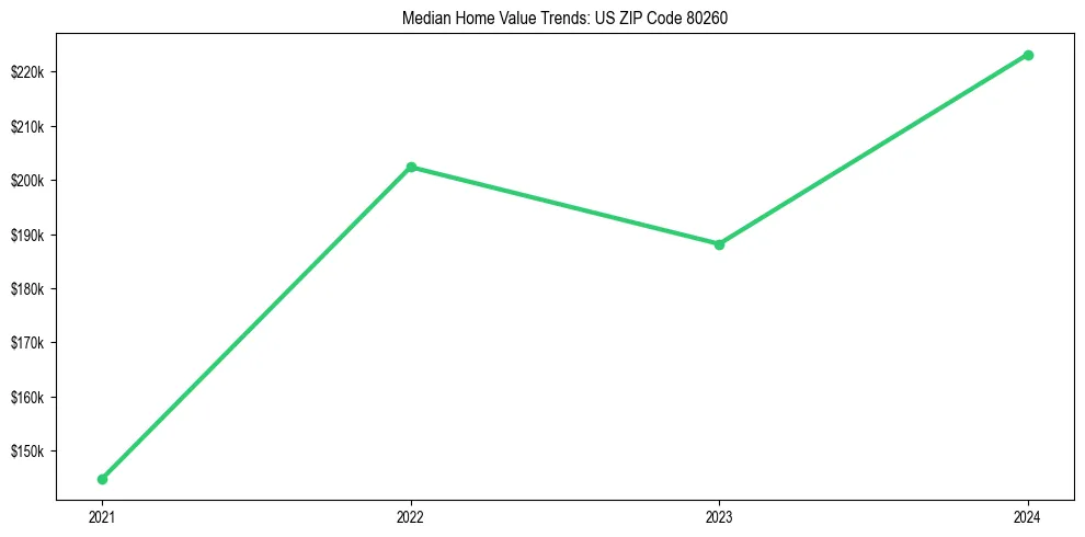 Median property value trends in 