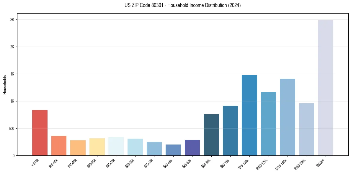 Income Distribution for 