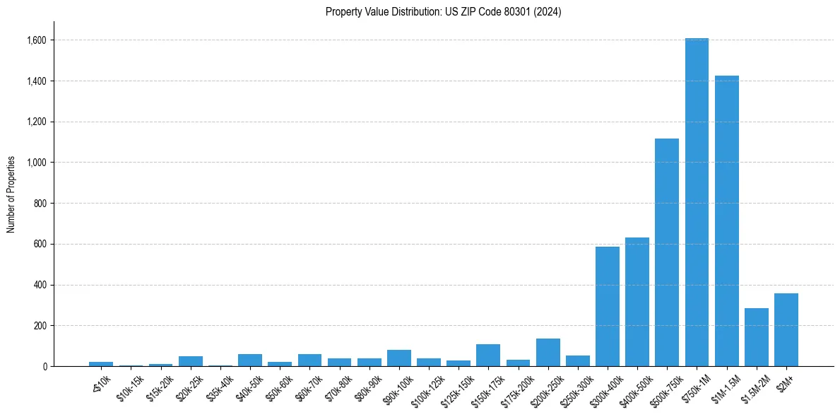 Value Distribution for 