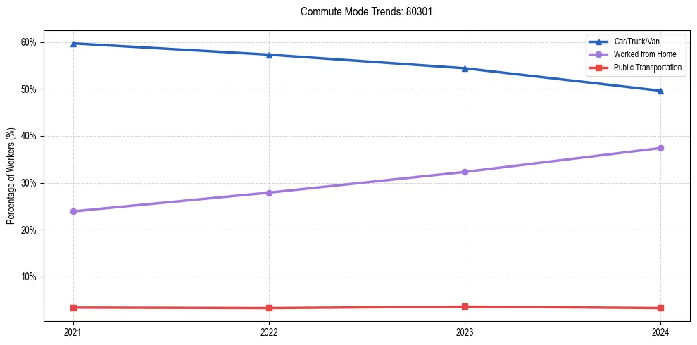 Transportation trends in US ZIP Code 80301