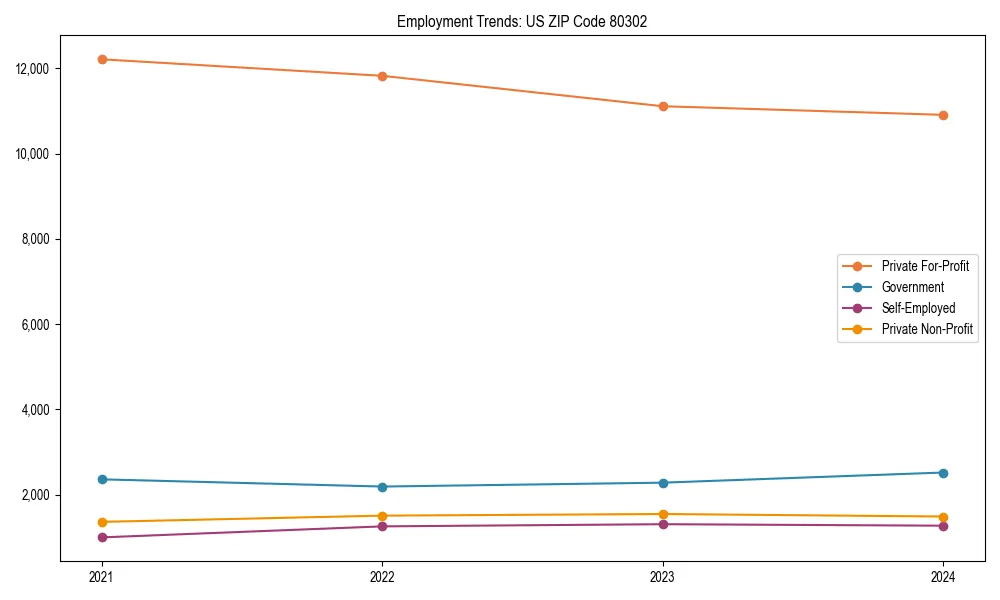 Long-term employment trends in 