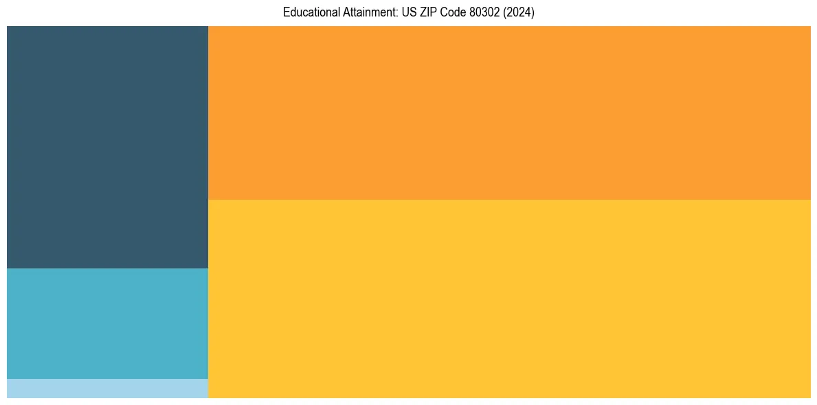 Education Treemap for  in 2024