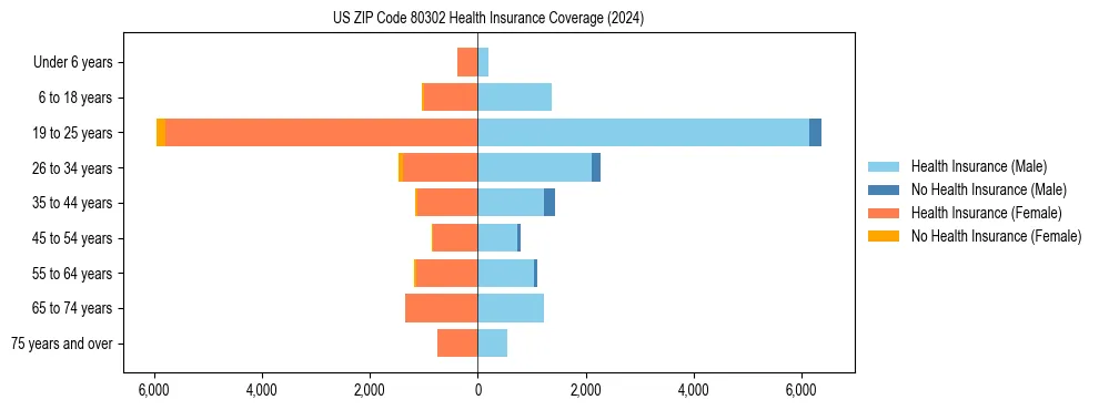 Health insurance pyramid for US ZIP Code 80302