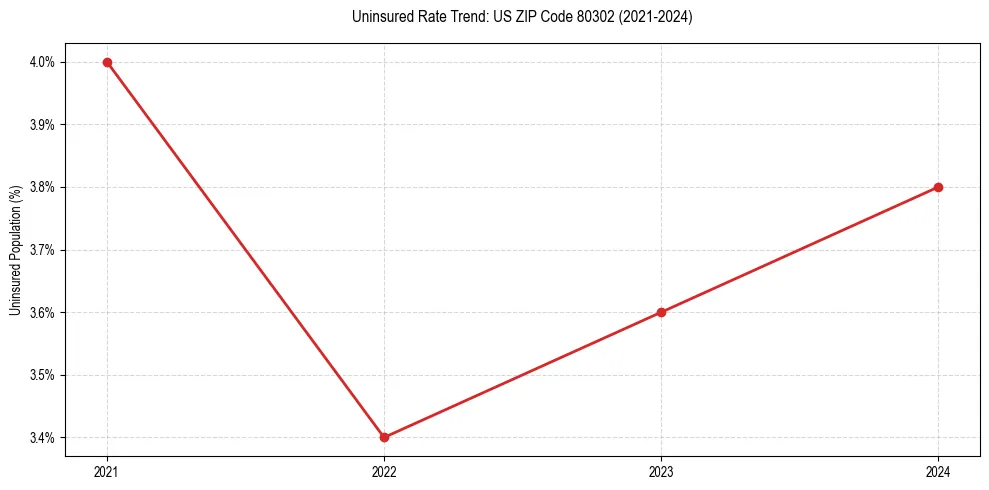 Uninsured trend chart for US ZIP Code 80302