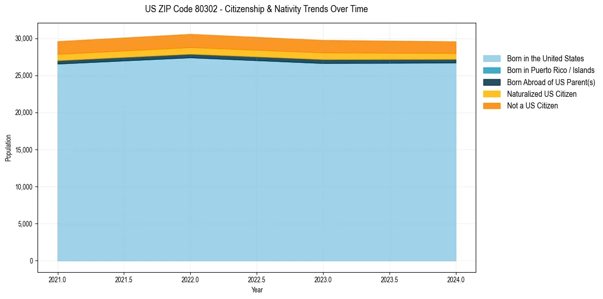 Historical nativity trends for 