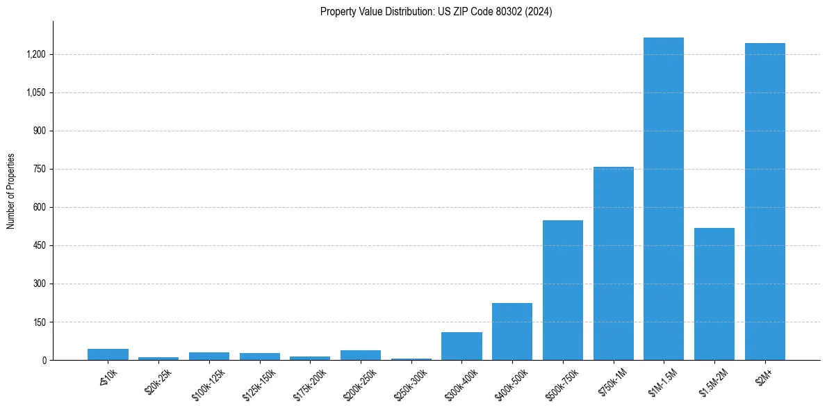 Value Distribution for 
